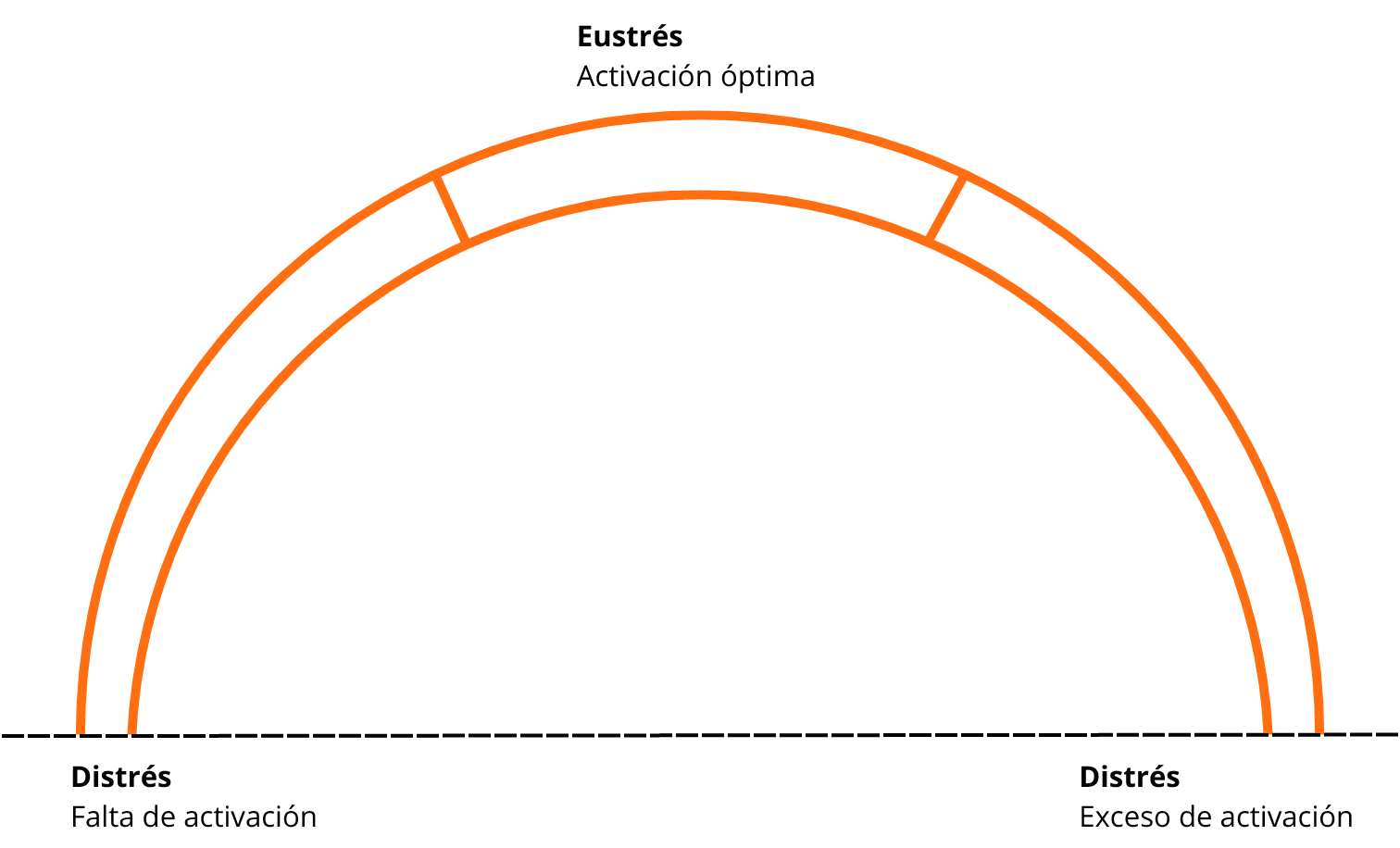 Curva de rendimiento de Yerkes-Dodson